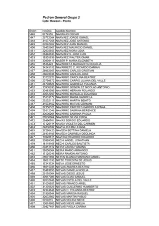 Padrón General Grupo 2
Dpto: Rawson - Pocito
Orden NroDoc Apellido Nombre
3446 6774555 NARANJO OSCAR
3447 29772304 NARVAEZ JORGE ISMAEL
3448 31637058 NARVAEZ JOSE ANTONIO
3449 27042762 NARVAEZ JUAN MANUEL
3450 26452967 NARVAEZ MAURICIO DANIEL
3451 22935657 NARVAEZ NORA LIDIA
3452 28448633 NARVAEZ S. JOSE LUIS
3453 18355839 NARVAEZ WALTER OMAR
3454 30999417 NASER P. MARIA ELIZABETH
3455 3536423 NAVARRETA MARGARITA ROGELIA
3456 34245152 NAVARRETE C. RICARDO DAMIAN
3457 26962957 NAVARRO CARLOS CRISTIAN
3458 26678938 NAVARRO CARLOS JOSE
3459 33232223 NAVARRO CAROLINA BEATRIZ
3460 20799872 NAVARRO CARPIO LILIANA DEL VALLE
3461 28708824 NAVARRO GABRIELA YOLANDA
3462 13930630 NAVARRO GONZALEZ NICOLAS ANTONIO
3463 30483585 NAVARRO HERNAN ROLANDO
3464 30542959 NAVARRO MARCELO EDUARDO
3465 31633172 NAVARRO MARIA GABRIELA
3466 25252117 NAVARRO MARTIN BENITO
3467 31633452 NAVARRO MATIAS GERMAN
3468 27350521 NAVARRO PAREDES GABRIELA IVANA
3469 29512046 NAVARRO SABRINA BERENICE
3470 30000264 NAVARRO SABRINA PAOLA
3471 28538664 NAVARRO SILVIA ERICA
3472 28496761 NAVAS SERGIO EDUARDO
3473 17120144 NAVEA VIOLETA DEL CARMEN
3474 24836832 NAVEA ZULMA LILIANA
3475 27260420 NAVEDA BETTINA DANIELA
3476 26434105 NAVEDA GABRIELA DEOLINDA
3477 13928811 NAVEDA RICARDO EDUARDO
3478 30999306 NECHI ANGEL JONATHAN
3479 18119165 NECHI CARLOS BAUTISTA
3480 29351612 NEIRA LAURA FABIANA
3481 28856004 NEIRA MARIO ARMANDO
3482 17120346 NEIRA RAMON ANTONIO
3483 28691894 NEYEN BLANCO MARIANO DANIEL
3484 16061330 NIETO TERESITA DE JESUS
3485 17243724 NIEVA JOSE ERNESTO
3486 18515046 NIEVAS ANDREA BEATRIZ
3487 30483795 NIEVAS DANIELA NOELIA
3488 29176004 NIEVAS DIEGO JESUS
3489 39957086 NIEVAS ELIAS SAMUEL
3490 32632948 NIEVAS ESTELA DEL VALLE
3491 31005657 NIEVAS FRANCO ARIEL
3492 31276529 NIEVAS GUILLERMO HUMBERTO
3493 32374846 NIEVAS H. YOLANDA BEATRIZ
3494 21926544 NIEVAS MARISA RAQUEL
3495 32632562 NIEVAS MARTIN PABLO
3496 5709215 NIEVAS NELIDA NIEVE
3497 13674905 NIEVAS NIEVE AMELIA
3498 29427401 NIEVAS PAOLA CARINA
 