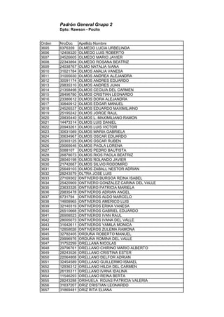 Padrón General Grupo 2
Dpto: Rawson - Pocito
Orden NroDoc Apellido Nombre
3605 6376359 OLMEDO LUCIA URBELINDA
3606 12408320 OLMEDO LUIS ROBERTO
3607 24526605 OLMEDO MARIO JAVIER
3608 22343894 OLMEDO ROSANA BEATRIZ
3609 24038767 OLMO NATALIA IVANA
3610 31621784 OLMOS ANALIA VANESA
3611 31005030 OLMOS ANDREA ALEJANDRA
3612 30091174 OLMOS ANDRES EDUARDO
3613 29835310 OLMOS ANDRES JUAN
3614 21358498 OLMOS CECILIA DEL CARMEN
3615 28496780 OLMOS CRISTIAN LEONARDO
3616 23380612 OLMOS DORA ALEJANDRA
3617 30840912 OLMOS EDGAR MANUEL
3618 24526537 OLMOS EDUARDO MAXIMILIANO
3619 25195242 OLMOS JORGE RAUL
3620 29835440 OLMOS L. MAXIMILIANO RAMON
3621 14473314 OLMOS LUIS DANIEL
3622 20943261 OLMOS LUIS VICTOR
3623 30631089 OLMOS MARIA GABRIELA
3624 30634967 OLMOS OSCAR EDUARDO
3625 20303125 OLMOS OSCAR RUBEN
3626 29069546 OLMOS PAOLA LORENA
3627 5088107 OLMOS PEDRO BAUTISTA
3628 26878073 OLMOS RIOS PAOLA BEATRIZ
3629 28040198 OLMOS ROLANDO JAVIER
3630 21742687 OLMOS SILVIO RODOMIRO
3631 25649103 OLMOS ZABALL NESTOR ADRIAN
3632 28243579 OLTRA JOSE LUIS
3633 27169302 ONTIVERO BURGOA REINA ISABEL
3634 25420909 ONTIVERO GONZALEZ CARINA DEL VALLE
3635 23633326 ONTIVERO PATRICIA MARIELA
3636 29835478 ONTIVEROS ADRIAN ANGEL
3637 6731794 ONTIVEROS ALDO MARCELO
3638 14808965 ONTIVEROS AMERICO LUIS
3639 32140319 ONTIVEROS ERIKA VANESA
3640 26510668 ONTIVEROS GABRIEL EDUARDO
3641 26908523 ONTIVEROS IVAN RAUL
3642 28005073 ONTIVEROS IVANA DEL VALLE
3643 31642611 ONTIVEROS YAMILA MONICA
3644 12858026 ONTIVEROS ZULEMA RAMONA
3645 32782405 ORDUÑA ROBERTO MANUEL
3646 29996976 ORDUÑA ROMINA DEL VALLE
3647 31752299 ORELLANA NICOLAS
3648 29796761 ORELLANO CHIRINO MARIO ALBERTO
3649 28243526 ORELLANO CRISTINA ESTER
3650 22064808 ORELLANO DELFOR ADRIAN
3651 32454589 ORELLANO GUILLERMO ISMAEL
3652 12936312 ORELLANO HILDA DEL CARMEN
3653 26135311 ORELLANO IVANA IDALINA
3654 11546293 ORELLANO REINA BERTA
3655 28243288 ORIHUELA ROJAS PATRICIA VALERIA
3656 31637207 ORIZ CRISTIAN LEONARDO
3657 31869481 ORIZ RITA ELIANA
 