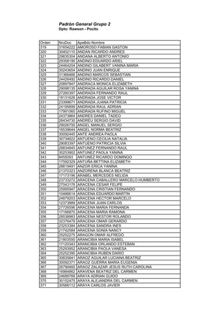 Padrón General Grupo 2
Dpto: Rawson - Pocito
Orden NroDoc Apellido Nombre
319 31654222 AMOROSO FABIAN GASTON
320 30402110 ANDAN RICARDO ANDRES
321 29835304 ANDANA ALBERTO ANTONIO
322 29358190 ANDINO EDUARDO ARIEL
323 24464204 ANDINO GILABERT VANINA MARIA
324 30243654 ANDINO JUAN ENRIQUE
325 31366466 ANDINO MARCOS SEBASTIAN
326 24426492 ANDINO RICARDO DANIEL
327 20897847 ANDRACA MONICA ELIZABETH
328 29098135 ANDRADA AGUILAR ROSA YANINA
329 27260397 ANDRADA FERNANDO RAUL
330 18131626 ANDRADA JOSE VICTOR
331 23399671 ANDRADA JUANA PATRICIA
332 24195899 ANDRADA RAUL ADRIAN
333 17991060 ANDRADA RUFINO MIGUEL
334 24373864 ANDRES DANIEL TADEO
335 26434730 ANDREU SERGIO DAVID
336 29026750 ANGEL MANUEL SERGIO
337 16539644 ANGEL NORMA BEATRIZ
338 30092445 ANTE ANDREA PAOLA
339 30734622 ANTUENO CECILIA NATALIA
340 29083397 ANTUENO PATRICIA SILVIA
341 28834845 ANTUNEZ FERNANDO RAUL
342 30253902 ANTUNEZ PAOLA YANINA
343 8455093 ANTUNEZ RICARDO DOMINGO
344 17592329 ANTUÑA BETTINA ELIZABETH
345 28819491 ANZOR ERICA YANINA
346 21370323 ANZORENA BLANCA BEATRIZ
347 17173196 ARABEL MERCEDES NELIDA
348 23733272 ARACENA CABALLERO MARCELO HUMBERTO
349 27043176 ARACENA CESAR FELIPE
350 25995947 ARACENA CRISTIAN FERNANDO
351 10486614 ARACENA EDUARDO MARTIN
352 24879203 ARACENA HECTOR MARCELO
353 12373889 ARACENA JUAN CARLOS
354 27726596 ARACENA MARIA FERNANDA
355 17166870 ARACENA MARIA RAMONA
356 28538983 ARACENA NESTOR ROLANDO
357 32376479 ARACENA OMAR GERARDO
358 23253384 ARACENA SANDRA INES
359 21742584 ARACENA SONIA NANCY
360 25252275 ARAGON OMAR ALFREDO
361 21803550 ARANCIBIA MARIA ISABEL
362 17120343 ARANCIBIA ORLANDO ESTEBAN
363 25293952 ARANCIBIA PAOLA VANESA
364 25252390 ARANCIBIA RUBEN DARIO
365 30835841 ARAOZ AGUILAR LUCIANA BEATRIZ
366 30092371 ARAOZ GUERRA MARIA EUGENIA
367 26790460 ARAOZ ZALAZAR JESUS RUTH CAROLINA
368 16984862 ARAVENA BEATRIZ DEL CARMEN
369 24689766 ARAYA ADRIAN GUIDO
370 30152475 ARAYA ALEJANDRA DEL CARMEN
371 30568112 ARAYA CARLOS JAVIER
 