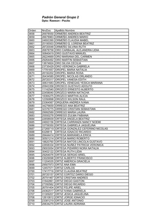 Padrón General Grupo 2
Dpto: Rawson - Pocito
Orden NroDoc Apellido Nombre
3658 26978550 ORMEÑO ANDREA BEATRIZ
3659 26678963 ORMEÑO ANDRES MARIO
3660 24693390 ORMEÑO CLAUDIA MABEL
3661 25195503 ORMEÑO Q. LORENA BEATRIZ
3662 28720048 ORMEÑO SILVINA RUTH
3663 26878758 ORO CARBAJAL ALEJANDRA LIDIA
3664 30840419 ORO GUSTAVO MANUEL
3665 28224669 ORO MARIANA DEL CARMEN
3666 29264492 ORO MARTIN SEBASTIAN
3667 13674824 ORO SILVIA CECILIA
3668 23735429 ORO VERONICA GABRIELA
3669 17781657 OROPEL MARIA NATALIA
3670 28192202 OROPEL MARIA ROSA
3671 26434585 OROPEL NICOLAS ORLANDO
3672 28720317 OROPEL VANESA EDITH
3673 30631683 OROPEL VENEGAS YESICA MARIANA
3674 20943358 OROSCO GUSTAVO ADOLFO
3675 11142540 OROZCO ERNESTO ALBERTO
3676 22458040 OROZCO MARIA NATACHA
3677 18384275 OROZCO MARTHA ALICIA
3678 12350898 OROZCO WILSON RAUL
3679 23364567 ORQUERA ANDREA IVANA
3680 34276659 ORREGO ANA BEATRIZ
3681 32376775 ORREGO CRISTIAN SEBASTIAN
3682 29992589 ORREGO MARIA LAURA
3683 25550278 ORREGO ZULMA FABIANA
3684 22658939 ORTEGA ANGELA BEATRIZ
3685 24693156 ORTEGA CARRANZA NANCY NOEMI
3686 33759350 ORTEGA GABRIELA JAQUELINA
3687 27269719 ORTEGA GONZALEZ CEFERINO NICOLAS
3688 8328815 ORTEGA IGNACIO RICARDO
3689 28444414 ORTEGA MARIANELA ERICA
3690 30501214 ORTEGA MARIO ROBERTO
3691 18820760 ORTEGA MATOS LINCOLN GUSTAVO
3692 22658334 ORTEGA NUÑEZ PATRICIA VERONICA
3693 29003054 ORTEGA PIZARRO NORA NATALIA
3694 30402122 ORTEGA RUTH LIDIA
3695 29264076 ORTEGA SERGIO ARIEL
3696 23029098 ORTIZ ALBERTO FRANCISCO
3697 11204535 ORTIZ AMERICA GRACIELA
3698 29507973 ORTIZ ANA EMA
3699 12457571 ORTIZ CARLOS
3700 17417716 ORTIZ CLAUDIA BEATRIZ
3701 28720157 ORTIZ CORTEZ DARIO DIEGO
3702 26791467 ORTIZ CRISTIAN ANDRES
3703 31642861 ORTIZ DIEGO GASTON
3704 27350562 ORTIZ DIEGO RICARDO
3705 26791404 ORTIZ FELIPE ARIEL
3706 24362517 ORTIZ IVANA GABRIELA
3707 31309207 ORTIZ JESICA JAQUELINA
3708 12610812 ORTIZ JORGE IGNACIO
3709 23381219 ORTIZ JOSE ANTONIO
3710 20634279 ORTIZ LAURA ADRIANA
 