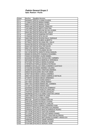 Padrón General Grupo 2
Dpto: Rawson - Pocito
Orden NroDoc Apellido Nombre
3711 24244457 ORTIZ LILIANA GLADIS
3712 11296419 ORTIZ MARIA ISABEL
3713 28621478 ORTIZ MARIA LAURA
3714 30091046 ORTIZ MIGUEL RINALDO
3715 12610869 ORTIZ MIRTA CRISTINA
3716 17471267 ORTIZ MOLNA SILVIA LILIANA
3717 29351563 ORTIZ PAOLA DEL VALLE
3718 11240097 ORTIZ RAMONA ESTHER
3719 17592295 ORTIZ RITA SILVIA
3720 30631686 ORTIZ RIVERA RAUL ENRIQUE
3721 21360647 ORTIZ RUBEN ALBERTO
3722 27760475 ORTIZ SILVANA DEL VALLE
3723 24244789 ORTIZ VERONICA EDITH
3724 29427428 ORTIZ WALTER DAVID
3725 26611001 ORTIZ YANINA PAOLA
3726 17078150 ORTIZ YOLANDA SILVIA
3727 30116768 ORTIZ ZARATE ROSA RAQUEL
3728 29098105 ORUSTE D'ANGELO SHARBEL
3729 16020104 OSORIO LAURA MABEL
3730 24244847 OTAROLA CECILIA DEL CARMEN
3731 28720290 OTAROLA MARCELA VERONICA
3732 27574467 OTAROLA MARIA EUGENIA
3733 17879878 OTAROLA MONICA PATRICIA
3734 29888810 OVALLES VIDELA ANDRES GUSTAVO
3735 31442382 OVANDO ANDREA VALERIA
3736 27260416 OVEJERO CRISTIAN ANDRES
3737 30634108 OVEJERO HECTOR OMAR
3738 27507108 OVIEDO CAROLA ANDREA
3739 28921430 OVIEDO CORZO GABRIELA NATALIA
3740 27348767 OVIEDO DIEGO ARMANDO
3741 14714247 OVIEDO DORA NANCY
3742 30116837 OVIEDO JORGE MARIO
3743 26611443 OVIEDO MARIA DEL CARMEN
3744 12129170 OVIEDO MARIA INES
3745 24305054 OVIEDO NICOLAS DOMINGO
3746 28742554 OVIEDO NOELIA CAROLINA
3747 14457557 OVIEDO OSCAR OSVALDO
3748 26288558 OYOLA ALVAREZ GASTON JORGE
3749 30631368 OYOLA MARTIN JOSE
3750 28040023 OYOLA PABLO ARIEL
3751 8667238 OZAN ESTEBAN CARLOS
3752 23672038 OZAN PATRICIA VIVIANA
3753 24658164 OZAN ROBERTO CARLOS
3754 30483625 OZAYA SANSO LISANDRO IVAN
3755 23634317 PACHECO ANTONIA ALEJANDRA
3756 22959202 PACHECO BASTIA ENRIQUE PEDRO
3757 25118796 PACHECO GASTON ADRIAN
3758 27123508 PACHECO GELVEZ MARIO DANIEL
3759 28538991 PACHECO GODOY CRISTIAN ALFREDO
3760 27276040 PACHECO MATURANO ELISABET ANGELICA
3761 24660462 PACHECO OMAR ANDRES
3762 27784387 PACHECO PEDRO ALEXIS
3763 27041689 PACHECO SERGIO JOSE
 