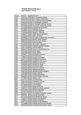 Padrón General Grupo 2
Dpto: Rawson - Pocito
Orden NroDoc Apellido Nombre
3764 27041661 PACHECO SILVANA LORENA
3765 30542824 PACHECO YAMILA VERONICA
3766 27075134 PACHECO YANZON CINTIA KARINA
3767 30483495 PADILLA FERNANDO DAMIAN
3768 24464223 PADILLA TABANIK CARLOS JAVIER
3769 32454306 PAEZ AGUILERA JONATHAN DAVID
3770 21592226 PAEZ ALBA NATALIA NOEMI
3771 29108691 PAEZ ANDRES RAUL
3772 22289870 PAEZ ANTONIO RAMON
3773 13330506 PAEZ ARAMITA TERESA
3774 29883317 PAEZ ARCE DIEGO ANTONIO
3775 24343040 PAEZ ARIEL IGNACIO
3776 23488554 PAEZ ASTUDILLO MARIA DEL ROSARIO
3777 28263355 PAEZ BERZE GEMA VANINA
3778 28843363 PAEZ CALIVA RAUL DAVID
3779 27043449 PAEZ CARLOS ARIEL
3780 24038385 PAEZ CELIA DEL CARMEN
3781 26301638 PAEZ CHARRA SERGIO DANIEL
3782 36031186 PAEZ CINTIA PAMELA
3783 28005102 PAEZ CUELLO JUAN RODOLFO
3784 31654255 PAEZ ELIAS JOSE
3785 29529569 PAEZ ELISA GEMA
3786 5402857 PAEZ ESTEBAN AGAPITO
3787 16442216 PAEZ ESTER EDITA
3788 20462759 PAEZ FABIAN CEFERINO
3789 22041675 PAEZ FEDERICO ALBERTO
3790 28720698 PAEZ GABRIELA DEL VALLE
3791 25549503 PAEZ GABRIELA NATALIA
3792 22064403 PAEZ GILBERTO ARIEL
3793 33337637 PAEZ GUSTAVO ARIEL
3794 28005259 PAEZ GUSTAVO ATILIO
3795 27918446 PAEZ HERNAN ERNESTO
3796 26441632 PAEZ HERRERA ALICIA MABEL
3797 24836960 PAEZ IVANA VANESA
3798 32519441 PAEZ JOFRE ANA MARIA
3799 30999432 PAEZ JOFRE JESICA VALERIA
3800 31399476 PAEZ JORGE LUIS
3801 32215161 PAEZ LAURA NATALI
3802 30501384 PAEZ LEANDRO VICTOR
3803 30501315 PAEZ LUIS ALBERTO
3804 23189858 PAEZ LUIS FABIAN
3805 14032923 PAEZ MARIA RAMONA
3806 20625761 PAEZ MARIN EULOGIA SANDRA
3807 30116867 PAEZ MONICA BEATRIZ
3808 27784770 PAEZ NATALIA PAOLA
3809 29835381 PAEZ ONTIVEROS VALERIA NOEMI
3810 8563548 PAEZ OSCAR EDUARDO
3811 25132734 PAEZ PAZ MAURICIO DAVID
3812 18582750 PAEZ PEDRO ALEJANDRO
3813 16984514 PAEZ PEDRO ROSARIO
3814 26611279 PAEZ PEREZ SILVIA MARIELA
3815 31399898 PAEZ PIANINI SERGIO ALEJANDRO
3816 25293939 PAEZ QUIJANO NOELIA DEL VALLE
 