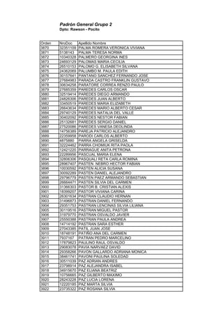 Padrón General Grupo 2
Dpto: Rawson - Pocito
Orden NroDoc Apellido Nombre
3870 32351109 PALMA ROMERA VERONICA VIVIANA
3871 5138143 PALMA TERESA NORMA
3872 10340328 PALMERO GEORGINA INES
3873 24693129 PALOMAS MARIA CECILIA
3874 26510153 PALOMO G. ELISABETH SILVANA
3875 24362069 PALUMBO M. PAULA EDITH
3876 30157641 PANTANO SANCHEZ FERNANDO JOSE
3877 27684983 PARADA CASTRO FRANKLIN GUSTAVO
3878 30634258 PARATORE CORREA RENZO PAULO
3879 27685359 PAREDES CARLOS OSCAR
3880 32519414 PAREDES DIEGO ARMANDO
3881 24826306 PAREDES JUAN ALBERTO
3882 33450519 PAREDES MARIA ELIZABETH
3883 26643634 PAREDES MARIO ALBERTO CESAR
3884 29740129 PAREDES NATALIA DEL VALLE
3885 30402092 PAREDES NESTOR FABIAN
3886 25132681 PAREDES SERGIO DANIEL
3887 27520086 PAREDES VANESA DEOLINDA
3888 14756389 PAREJA PATRICIO ALEJANDRO
3889 22359958 PARODI CARLOS ALBERTO
3890 4875880 PARRA ANGELA GRISELDA
3891 32224462 PARRA CHOMIUK RITA PAOLA
3892 12421220 PARRAGUE ANITA PETRONA
3893 22289956 PASCUAL MARIA ELENA
3894 32806306 PASQUALI RETA CARLA ROMINA
3895 28967407 PASTEN NEBRO HECTOR FABIAN
3896 10030592 PASTEN ALICIA SUSANA
3897 30092289 PASTEN DANIEL ALEJANDRO
3898 29796779 PASTEN PAEZ ARMANDO SEBASTIAN
3899 26664471 PASTEN SILVIA DEL CARMEN
3900 31366303 PASTOR B. CRISTIAN ALEXIS
3901 18399207 PASTOR VIVIANA CARINA
3902 26301634 PASTRAN CLAUDIO HERNAN
3903 31496873 PASTRAN DANIEL FERNANDO
3904 29351753 PASTRAN LENCINAS SILVIA LILIANA
3905 30119516 PASTRAN MIGUEL PASTOR
3906 31979770 PASTRAN OSVALDO JAVIER
3907 25550388 PASTRAN PAULA ANDREA
3908 14714192 PASTRAN SARA ESTHER
3909 27043385 PATIL JUAN JOSE
3910 18748191 PATIÑO ANA DEL CARMEN
3911 7937167 PATRAN PEDRO MARCELINO
3912 17879823 PAULINO RAUL OSVALDO
3913 29083078 PAVIA NARVAEZ DAVID
3914 29358266 PAVON GALLARDO ADRIANA MONICA
3915 38461741 PAVONI PAULINA SOLEDAD
3916 30511039 PAZ ADRIAN ANDRES
3917 23798914 PAZ ALEJANDRA ISABEL
3918 34915670 PAZ ELIANA BEATRIZ
3919 10756665 PAZ GILBERTO MAXIMO
3920 28243228 PAZ LUCIA LORENA
3921 12220185 PAZ MARTA SILVIA
3922 23735322 PAZ ROSANA SILVIA
 