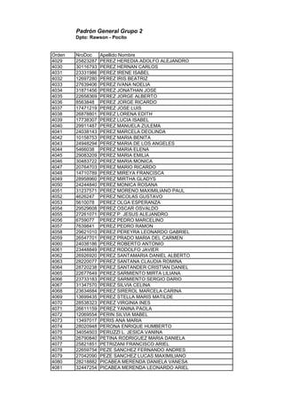Padrón General Grupo 2
Dpto: Rawson - Pocito
Orden NroDoc Apellido Nombre
4029 25823287 PEREZ HEREDIA ADOLFO ALEJANDRO
4030 30116793 PEREZ HERNAN CARLOS
4031 23331986 PEREZ IRENE ISABEL
4032 12697280 PEREZ IRIS BEATRIZ
4033 27639406 PEREZ IVANA NOELIA
4034 31871456 PEREZ JONATHAN JOSE
4035 22658369 PEREZ JORGE ALBERTO
4036 8563848 PEREZ JORGE RICARDO
4037 17471219 PEREZ JOSE LUIS
4038 26878801 PEREZ LORENA EDITH
4039 17738307 PEREZ LUCIA ISABEL
4040 29911487 PEREZ MANUELA ZULEMA
4041 24038143 PEREZ MARCELA DEOLINDA
4042 10158753 PEREZ MARIA BENITA
4043 24948294 PEREZ MARIA DE LOS ANGELES
4044 5466038 PEREZ MARIA ELENA
4045 29083209 PEREZ MARIA EMILIA
4046 30483722 PEREZ MARIA MONICA
4047 20764703 PEREZ MARIO RICARDO
4048 14710789 PEREZ MIREYA FRANCISCA
4049 28958960 PEREZ MIRTHA GLADYS
4050 24244840 PEREZ MONICA ROSANA
4051 31237571 PEREZ MORENO MAXIMILIANO PAUL
4052 4626247 PEREZ NICOLAS GUSTAVO
4053 5610078 PEREZ OLGA ESPERANZA
4054 29529608 PEREZ OSCAR OSVALDO
4055 27261071 PEREZ P. JESUS ALEJANDRO
4056 6759077 PEREZ PEDRO MARCELINO
4057 7639841 PEREZ PEDRO RAMON
4058 29621010 PEREZ PEREYRA LEONARDO GABRIEL
4059 26547701 PEREZ PRADO MARIA DEL CARMEN
4060 24038186 PEREZ ROBERTO ANTONIO
4061 23448849 PEREZ RODOLFO JAVIER
4062 26926920 PEREZ SANTAMARIA DANIEL ALBERTO
4063 28220077 PEREZ SANTANA CLAUDIA ROMINA
4064 28720238 PEREZ SANTANDER CRISTIAN DANIEL
4065 22677649 PEREZ SARMIENTO MIRTA LILIANA
4066 23733183 PEREZ SARMIENTO SERGIO DARIO
4067 31347570 PEREZ SILVIA CELINA
4068 23634684 PEREZ SIREROL MARCELA CARINA
4069 13699435 PEREZ STELLA MARIS MATILDE
4070 28538323 PEREZ VIRGINIA INES
4071 26611159 PEREZ YANINA PAOLA
4072 12069554 PERIN SILVIA MABEL
4073 13497017 PERIS ANA MARIA
4074 28020948 PERONA ENRIQUE HUMBERTO
4075 34054503 PERUZZI L. JESICA VANINA
4076 26790840 PETINA RODRIGUEZ MARIA DANIELA
4077 25821851 PETRIZANI FRANCISCO ARIEL
4078 22659754 PEZE SANCHEZ FERNANDO ANDRES
4079 27042090 PEZE SANCHEZ LUCAS MAXIMILIANO
4080 28218882 PICABEA MERENDA DANIELA VANESA
4081 32447254 PICABEA MERENDA LEONARDO ARIEL
 