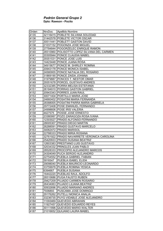 Padrón General Grupo 2
Dpto: Rawson - Pocito
Orden NroDoc Apellido Nombre
4135 32116415 POBLETE SILVANA SOLEDAD
4136 31442578 POBLETE VICTOR OSCAR
4137 30511441 POBLETT GASTON DAVID
4138 21037152 POGONZA JOSE MIGUEL
4139 27784844 POGORZELEC ENRIQUE RAMON
4140 26510960 POLISOTTO LOPEZ SILVANA DEL CARMEN
4141 20305944 PONCE CLAUDIA MABEL
4142 29351531 PONCE JOSE LUIS
4143 14423448 PONCE JUANA ROSA
4144 34915677 PONCE M. SHIRLEY ROMINA
4145 20943178 PONCE MONICA ISABEL
4146 24580955 PONCE NATALIA DEL ROSARIO
4147 31869190 PONCE ZAIDA JOHANA
4148 31979887 PONCES T. NESTOR OMAR
4149 29351678 PORCEL GUSTAVO ANDRES
4150 32332385 PORRA MELISA ESTEFANIA
4151 26184910 PORRAS GASTON GABRIEL
4152 20943343 PORRES JUAN RAUL
4153 30071404 PORTILLO MARIA JOSE
4154 24660402 POSATINI MARIA FERNANDA
4155 28388005 POSATINI PARRA MARIA GABRIELA
4156 29772408 POSE EMANUEL FERNANDO
4157 24998606 POSE IRIS VALERIA
4158 4427575 POSSE JOSE ERNESTO
4159 23380997 POZO ZARAGOZA ROSA IVANA
4160 12303027 PRADO ALFONSO FERNANDO
4161 28005307 PRADO DIEGO MARTIN
4162 26288591 PRADO GUSTAVO MARCELO
4163 34062472 PRADO MARISOL
4164 22788333 PRADO MIRIA ROSANA
4165 32761922 PRADO NAVARRETE VERONICA CAROLINA
4166 25420933 PRADO SUSANA BEATRIZ
4167 12603383 PRESTIANO LUIS GUSTAVO
4168 32034332 PRINGLES JUAN PABLO
4169 28528333 PROCOPIO ALEJANDRO MARCOS
4170 24304049 PUCA SERGIO ALEJANDRO
4171 22754552 PUEBLA GABRIEL FABIAN
4172 5916547 PUEBLA ISABEL ELIDA
4173 29098040 PUEBLA MAURICIO LEONARDO
4174 33759978 PUEBLA ROMINA YESICA
4175 6394667 PUEBLA SUSANA
4176 16442220 PUEBLAS RAUL ADOLFO
4177 26510686 PUGA FAUSTO RUBEN
4178 29427209 PUJADO CARMEN ROSARIO
4179 26434063 PUJADO LILIANA BEATRIZ
4180 30932696 PUJADO MARIANO ANDRES
4181 7936893 PUSCAMA JOSE DOMINGO
4182 29176262 PUTELLI MONICA ANALIA
4183 33236735 PUYG VIDABLE JOSE ALEJANDRO
4184 11093469 QUEVEDO ABRAHAN
4185 11927457 QUEVEDO EDUARDO REYES
4186 30111896 QUEVEDO MARIO WALTER
4187 21016652 QUIJANO LAURA MABEL
 