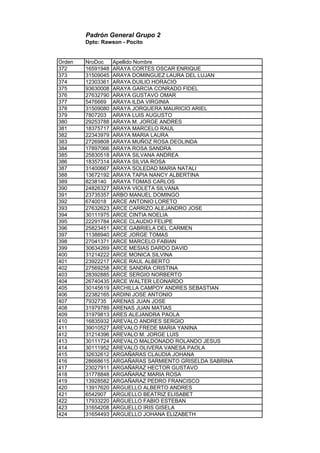 Padrón General Grupo 2
Dpto: Rawson - Pocito
Orden NroDoc Apellido Nombre
372 16591948 ARAYA CORTES OSCAR ENRIQUE
373 31509045 ARAYA DOMINGUEZ LAURA DEL LUJAN
374 12303361 ARAYA DUILIO HORACIO
375 93630008 ARAYA GARCIA CONRADO FIDEL
376 27632790 ARAYA GUSTAVO OMAR
377 5476669 ARAYA ILDA VIRGINIA
378 31509080 ARAYA JORQUERA MAURICIO ARIEL
379 7807203 ARAYA LUIS AUGUSTO
380 29253788 ARAYA M. JORGE ANDRES
381 18375717 ARAYA MARCELO RAUL
382 22343979 ARAYA MARIA LAURA
383 27269808 ARAYA MUÑOZ ROSA DEOLINDA
384 17897066 ARAYA ROSA SANDRA
385 25830518 ARAYA SILVANA ANDREA
386 18357314 ARAYA SILVIA ROSA
387 31400667 ARAYA SOLEDAD MARIA NATALI
388 13672192 ARAYA TAPIA NANCY ALBERTINA
389 8238140 ARAYA TOMAS CARLOS
390 24826327 ARAYA VIOLETA SILVANA
391 23735357 ARBO MANUEL DOMINGO
392 6740018 ARCE ANTONIO LORETO
393 27632623 ARCE CARRIZO ALEJANDRO JOSE
394 30111975 ARCE CINTIA NOELIA
395 22291784 ARCE CLAUDIO FELIPE
396 25823451 ARCE GABRIELA DEL CARMEN
397 11388940 ARCE JORGE TOMAS
398 27041371 ARCE MARCELO FABIAN
399 30634269 ARCE MESIAS DARDO DAVID
400 31214222 ARCE MONICA SILVINA
401 23922217 ARCE RAUL ALBERTO
402 27569258 ARCE SANDRA CRISTINA
403 28392885 ARCE SERGIO NORBERTO
404 26740435 ARCE WALTER LEONARDO
405 30145619 ARCHILLA CAMPOY ANDRES SEBASTIAN
406 22382165 ARDINI JOSE ANTONIO
407 7932735 ARENAS JUAN JOSE
408 31979789 ARENAS JUAN MATIAS
409 31979813 ARES ALEJANDRA PAOLA
410 16835932 AREVALO ANDRES SERGIO
411 39010527 AREVALO FREDE MARIA YANINA
412 31214396 AREVALO M. JORGE LUIS
413 30111724 AREVALO MALDONADO ROLANDO JESUS
414 30111952 AREVALO OLIVERA VANESA PAOLA
415 32632612 ARGAÑARAS CLAUDIA JOHANA
416 28668615 ARGAÑARAS SARMIENTO GRISELDA SABRINA
417 23027911 ARGAÑARAZ HECTOR GUSTAVO
418 31778848 ARGAÑARAZ MARIA ROSA
419 13928582 ARGAÑARAZ PEDRO FRANCISCO
420 13917620 ARGUELLO ALBERTO ANDRES
421 6542907 ARGUELLO BEATRIZ ELISABET
422 17933220 ARGUELLO FABIO ESTEBAN
423 31654208 ARGUELLO IRIS GISELA
424 31654493 ARGUELLO JOHANA ELIZABETH
 