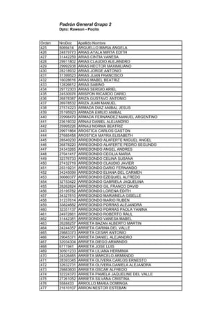 Padrón General Grupo 2
Dpto: Rawson - Pocito
Orden NroDoc Apellido Nombre
425 8069414 ARGUELLO MARIA ANGELA
426 24879773 ARIAS AYALA MIRTA EDITH
427 31442259 ARIAS CINTIA VANESA
428 29911802 ARIAS CLAUDIO ALEJANDRO
429 29992938 ARIAS HECTOR MAXIMILIANO
430 28218932 ARIAS JORGE ANTONIO
431 31399523 ARIAS JUAN FRANCISCO
432 16028616 ARIAS MABEL BEATRIZ
433 12826612 ARIAS SABINO
434 29772303 ARIAS SERGIO ARIEL
435 24530976 ARISPON RICARDO DARIO
436 26878387 ARIZA GUSTAVO ANTONIO
437 26978532 ARIZA JUAN MANUEL
438 27574223 ARMADA DIAZ ANIBAL JESUS
439 25195923 ARMADA EMILIO ANIBAL
440 22998479 ARMADA FERNANDEZ MANUEL ARGENTINO
441 23616032 ARNAU DANIEL ALEJANDRO
442 25995226 ARNAU NORMA BEATRIZ
443 29971864 AROSTICA CARLOS GASTON
444 27685458 AROSTICA MAYRA ELISABETH
445 28540230 ARREDONDO ALAFERTE MIGUEL ANGEL
446 26878220 ARREDONDO ALAFERTE PEDRO SEGUNDO
447 24343265 ARREDONDO ANGEL ANDRES
448 27041417 ARREDONDO CECILIA MARIA
449 32376733 ARREDONDO CELINA SUSANA
450 27432719 ARREDONDO CLAUDIO JAVIER
451 25319231 ARREDONDO DARIO FERNANDO
452 34245099 ARREDONDO ELIANA DEL CARMEN
453 30080377 ARREDONDO EZEQUIEL ALFREDO
454 32753422 ARREDONDO GABRIELA JAQUELINA
455 28262824 ARREDONDO GIL FRANCO DAVID
456 25195782 ARREDONDO LORENA EDITH
457 34327810 ARREDONDO MARIANELA GISELLE
458 31237614 ARREDONDO MARIO RUBEN
459 33824682 ARREDONDO PORRAS ALEJANDRA
460 32351137 ARREDONDO PORRAS PAOLA YANINA
461 24972661 ARREDONDO ROBERTO RAUL
462 31442381 ARREDONDO VANESA MABEL
463 26288257 ARRIETA BAZAN ALBERTO MARTIN
464 24244357 ARRIETA CARINA DEL VALLE
465 29883373 ARRIETA CESAR ANTONIO
466 29045371 ARRIETA DANIEL ALEJANDRO
467 32034304 ARRIETA DIEGO ARMANDO
468 6771941 ARRIETA JOSE LUIS
469 30501233 ARRIETA LILIANA HERMINIA
470 24526465 ARRIETA MARCELO ARMANDO
471 28393345 ARRIETA OLIVERA CARLOS ERNESTO
472 32632731 ARRIETA OLIVERA DANIELA ALEJANDRA
473 29883600 ARRIETA OSCAR ALFREDO
474 32224370 ARRIETA PAMELA JAQUELINE DEL VALLE
475 27261052 ARRIETA SILVANA CRISTINA
476 5584433 ARROLLO MARIA DOMINGA
477 21610107 ARRON NESTOR ESTEBAN
 