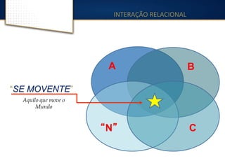 INTERAÇÃO	
  RELACIONAL	
  
	
  
A B
C“N”
“SE MOVENTE”
Aquilo que move o
Mundo
 