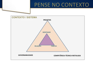 PENSE	
  NO	
  CONTEXTO	
  
C	
  
IDENTIDADE	
  
TAREFAS	
  RELAÇÕES	
  
COMPETÊNCIA	
  TÉCNICA	
  INSTALADA	
  	
  
PROJETOS	
  
GOVERNABILIDADE	
  
CONTEXTO / SISTEMA
 