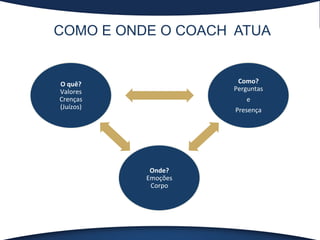 COMO E ONDE O COACH ATUA
O	
  quê?	
  
Valores	
  
Crenças	
  
(Juízos)	
  
Como?	
  
Perguntas	
  
e	
  
Presença	
  
Onde?	
  
Emoções	
  
Corpo	
  
 