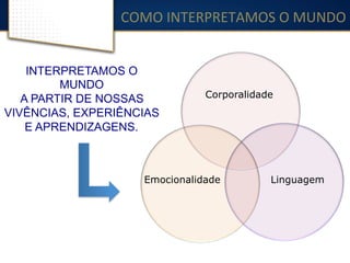  
COMO	
  INTERPRETAMOS	
  O	
  MUNDO	
  
	
  
Corporalidade
Emocionalidade Linguagem
INTERPRETAMOS O
MUNDO
A PARTIR DE NOSSAS
VIVÊNCIAS, EXPERIÊNCIAS
E APRENDIZAGENS.
 