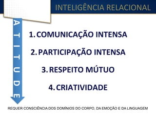INTELIGÊNCIA	
  RELACIONAL	
  
1. COMUNICAÇÃO	
  INTENSA	
  
2. PARTICIPAÇÃO	
  INTENSA	
  
3. RESPEITO	
  MÚTUO	
  
4. CRIATIVIDADE	
  
REQUER CONSCIÊNCIA DOS DOMÍNIOS DO CORPO, DA EMOÇÃO E DA LINGUAGEM
ATITUDE	
  
 