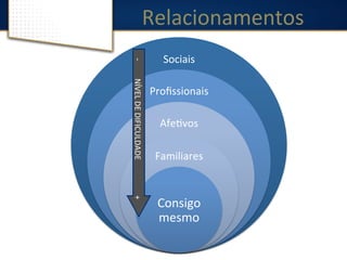 Relacionamentos	
  
Sociais	
  
Proﬁssionais	
  
Afe?vos	
  
Familiares	
  
Consigo	
  
mesmo	
  
	
  -­‐	
  	
  	
  	
  	
  	
  	
  	
  	
  NÍVEL	
  DE	
  DIFICULDADE	
  	
  	
  	
  	
  	
  	
  	
  	
  	
  	
  	
  	
  	
  	
  	
  	
  	
  +	
  
 