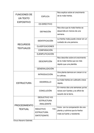 FUNCIONES DE
UN TEXTO
EXPOSITIVO
EXPLICA
Nos explica sobre el crecimiento
de la mala hierba.
ES DIRECTIVO
RECURSOS
TEXTUALES
DEFINICIÓN
Nos dice que la mala hierba se
desarrolla en menos de una
semana.
IDENTIFICACIÓN
La hierba mala puede crecer sin un
cuidado de una persona.
CLASIFICACIONES
COMPARACIÓN
EJEMPLIFICACIÓN
DESCRIPCIÓN
Nos describe sobre el crecimiento
de la mala hierba que es más
rápido que una plantita.
GENERALIZACIÓN
ESTRUCTURA
INTRODUCCIÓN
Una planta demora en crecer si no
le cultivas.
DESRROLLO
La mala hierba sin cultivarlo crece
rápido.
CONCLUCIÓN
En menos dos una semanas ya los
raíces son fuertes y es difícil de
sacarlo de la tierra.
PROCEDIMIENTO
TEXTUAL
DEDUCTIVO Y/O
ESTRUCTURA
ANALIZANTE
INDUCTIVO Y/O
ESTRUCTURA
SINTETIZANTE
Inicia con la comparación de una
planta y culmina que la hierba
mala es fuerte y resistente.
Chuco Navarro Gabriela.
 