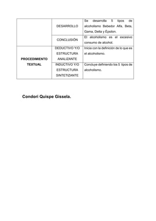 DESARROLLO
Se desarrolla 5 tipos de
alcoholismo Bebedor Alfa, Beta,
Gama, Delta y Épsilon.
CONCLUSIÓN
El alcoholismo es el excesivo
consumo de alcohol.
PROCEDIMIENTO
TEXTUAL
DEDUCTIVO Y/O
ESTRUCTURA
ANALIZANTE
Inicia con la definición de lo que es
el alcoholismo.
INDUCTIVO Y/O
ESTRUCTURA
SINTETIZANTE
Concluye definiendo los 5 tipos de
alcoholismo.
Condori Quispe Gissela.
 