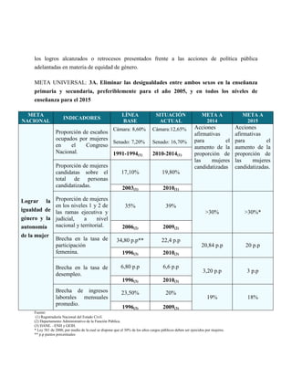los logros alcanzados o retrocesos presentados frente a las acciones de política pública
    adelantadas en materia de equidad de género.

    META UNIVERSAL: 3A. Eliminar las desigualdades entre ambos sexos en la enseñanza
    primaria y secundaria, preferiblemente para el año 2005, y en todos los niveles de
    enseñanza para el 2015

  META                                                      LÍNEA                 SITUACIÓN                     META A               META A
                      INDICADORES
NACIONAL                                                    BASE                   ACTUAL                        2014                 2015
                                                       Cámara: 8,60%            Cámara:12,65%              Acciones               Acciones
                 Proporción de escaños                                                                     afirmativas            afirmativas
                 ocupados por mujeres                                                                      para         el        para         el
                                       Senado: 7,20%                            Senado: 16,70%
                 en    el    Congreso                                                                      aumento de la          aumento de la
                 Nacional.             1991-1994(1)                             2010-2014(1)               proporción de          proporción de
                                                                                                           las     mujeres        las     mujeres
                 Proporción de mujeres                                                                     candidatizadas         candidatizadas.
                 candidatas sobre el                        17,10%                    19,80%
                 total de personas
                 candidatizadas.                            2003(1)                    2010(1)

Lograr la        Proporción de mujeres
                 en los niveles 1 y 2 de                      35%                        39%
igualdad de      las ramas ejecutiva y                                                                            >30%                >30%*
género y la      judicial,    a     nivel
autonomía        nacional y territorial.                    2006(2)                    2009(2)
de la mujer
                 Brecha en la tasa de                    34,80 p.p**                  22,4 p.p
                 participación                                                                                  20,84 p.p             20 p.p
                 femenina.                                  1996(3)                    2010(3)

                 Brecha en la tasa de                       6,80 p.p                   6,6 p.p
                                                                                                                 3,20 p.p              3 p.p
                 desempleo.
                                                            1996(3)                    2010(3)
                 Brecha de ingresos                         23,50%                       20%
                 laborales mensuales                                                                               19%                 18%
                 promedio.
                                                            1996(3)                    2009(3)
    Fuente:
     (1) Registraduría Nacional del Estado Civil.
    (2) Departamento Administrativo de la Función Pública.
    (3) DANE. –ENH y GEIH.
    * Ley 581 de 2000, por medio de la cual se dispone que el 30% de los altos cargos públicos deben ser ejercidos por mujeres.
    ** p.p puntos porcentuales
 