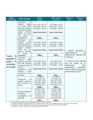 META                                                    LÍNEA                        SITUACIÓN                     META A                META A
                    INDICADORES
NACIONAL                                                  BASE                          ACTUAL                        2014                  2015
             Porcentaje       de
             mujeres      alguna                 15-17 años 40,3 %*                13-17 años 32,1%
             vez unidas según                    18-26 años 39,1%                  18-26 años 36,1%
             rango de edad que                   27-49 años 40,2%                  27-49 años 36,8%
             han experimentado
             alguna violencia                    Total 15-49: 40,0%               Total 13-49: 36,6%
             física por parte
             del     esposo    o
             compañero**                                  2000(4)                          2010(4)
             Porcentaje       de
             mujeres       según                 15-17 años 22,4 %*                13-17 años 11,58%
             rango de edad que                   18-26 años 21,2%                 18-26 años 14,36%
             han experimentado                   27-49 años 18,6%                 27-49 años 13,59%
             alguna violencia
             física por una                      Total 15-49: 19,8%               Total 13-49: 13,45%
             persona diferente                                                                                     1. Diseño, desarrollo e
             al     esposo     o                                                                                   implementación        del
             compañero                                    2000(4)                          2010(4)                 Observatorio Nacional de
Lograr    la
             Porcentaje       de                                                                                   Violencias.
igualdad de
             mujeres       según
género y la rango de edad que                     15-17 años 6,6 %*                 13-17 años 2,5%                2. Línea de base definida
             han sido forzadas                    18-26 años 10,6%                  18-26 años 8,1%                que dé cuenta de la
autonomía                                         27-49 años 15,0%                 27-49 años 14,2%
             físicamente por el                                                                                    información            para
de la mujer esposo,                                                                                                seguimiento y monitoreo
             compañero u otra                    Total 15-49: 12,7%               Total 13-49: 10,59%              de las violencias de género
             persona a tener                                                                                       intrafamiliar y sexual
             relaciones o actos
             sexuales                                     2000(4)                          2010(4)
                                                      6-12 años: 0                      6-12 años: 0
                   Proporción     de                13-17 años: 7,60                  13-17 años: 8,80
                   mujeres valoradas                18-26 años: 79,40                18-26 años: 96,90
                   por violencia de                27-59 años: 120,50                27-59 años: 158,90
                                                     60 o más: 0,80                    60 o más: 1,90
                   pareja.
                                                          2008(5)                          2009(5)
                                                      0-5 años:11,70                   0-5 años:13,20
                                                    6-12 años: 25,50                  6-12 años: 29,60
                   Tasa de Informes                 13-17 años: 19,90                  13-17 años: 24
                   Periciales                       18-26 años: 7,20                  18-26 años: 7,90
                   sexológicos en                    27-59 años:3,30                  27-59 años:4,30
                   mujeres.                           60 o más: 0,10                   60 o más: 0,30
                                                          2007(5)                           2009(5)
     Fuente:(4) MPS. Profamilia- Encuesta Nacional de Demografía y Salud - ENDS.
     * La ENDS 2000 presenta resultados a partir de los 15 años de edad. En 2005 y 2010, presenta resultados a partir de los 13 años de edad
     ** No incluye las mujeres forzadas físicamente a tener relaciones o actos sexuales por parte de esposo o compañero.
      (5) INMLCF - Registros Administrativos. Tasa por cada 100.000 habitantes.
 