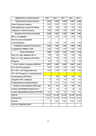 OBJETIVOS y ESTRATEGIAS              2011       2012     2013     2014     2015
     Mejoramiento Estatus Sanitario       5.550      5.550    5.550    5.550    5.550
Zonas Excelencia Sanitaria                4.250      4.250    4.250    4.250    4.250
Enfermedades de Control NO Oficial         300        300      300      300      300
Vigilancia y Control Fronteras            1.000      1.000    1.000    1.000    1.000
    Programas Preventivos Inocuidad       2.200      2.300    2.300    2.300    2.300
BPG y Trazabilidad                        1.100      1.100    1.100    1.100    1.100
Sist. Preventivos Inocuidad
Transformadores                           1.100      1.200    1.200    1.200    1.200
  Condiciones Sanitarias Procesadores     1.400      1.500    1.500    1.500    1.500
Cumplimiento PRPBA y PGC                  1.400      1.500    1.500    1.500    1.500
            Planes de Residuos            1.900      2.150    2.150    2.150    2.150
Med. Vet. y Res. Químicos (ICA)            300        300      300      300      300
Med. Vet. y Res. Químicos (INVIMA)        1.000      1.100    1.100    1.100    1.100
Patógenos                                  600        750      750      750      750
  Eval., Gestión y Comunica. RIESGO       2.072      4.503    4.503    4.503    4.503
IVC ASN Procesamiento                     1.000      1.300    1.300    1.300    1.300
IVC ASN y AST Inspección Carne            1.000      1.400    1.400    1.400    1.400
IVC AST Transporte y Comercialización
Fortalecimiento SIVIGILA                        0     500      500      500      500
Adopción SVSC Ambiental                     72        142      142      142      142
Fortalecimiento Evaluación Riesgo               0    1.161    1.161    1.161    1.161
  Gestión Acceso Sanitario a Mercados      191        191      191      191      191
Gestión Admisibilidad Sanitaria-ICA         85         85       85       85       85
Gestión Admisibilidad Sanitaria-INVIMA     106        106      106      106      106
TOTAL                                    13.313     16.194   16.194   16.194   16.194
TOTAL PGN                                13.313     16.194   16.194   16.194   16.194
NUEVO                                           0    2.881    2.881    2.881    2.881
TOTAL COOPERACION




                                          77
 