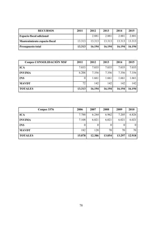 RECURSOS          2011       2012       2013       2014       2015
Espacio fiscal adicional                     2.881      2.881      2.881      2.881
Mantenimiento espacio fiscal     13.313     13.313     13.313     13.313     13.313
Presupuesto total                13.313     16.194     16.194     16.194     16.194




      Conpes CONSOLIDACIÓN MSF   2011       2012       2013       2014       2015
ICA                               7.035      7.035      7.035      7.035      7.035
INVIMA                            6.206      7.356      7.356      7.356      7.356
INS                                     0    1.661      1.661      1.661      1.661
MAVDT                               72        142        142        142        142
TOTALES                          13.313     16.194     16.194     16.194     16.194




               Conpes 3376       2006       2007       2008       2009       2010
ICA                               7.788      6.244      6.962      7.205      6.826
INVIMA                            7.108      6.021      6.021      6.021      6.021
INS                                     0          0          0          0          0
MAVDT                              182        120         70         70         70
TOTALES                          15.078     12.386     13.054     13.297     12.918




                                  78
 