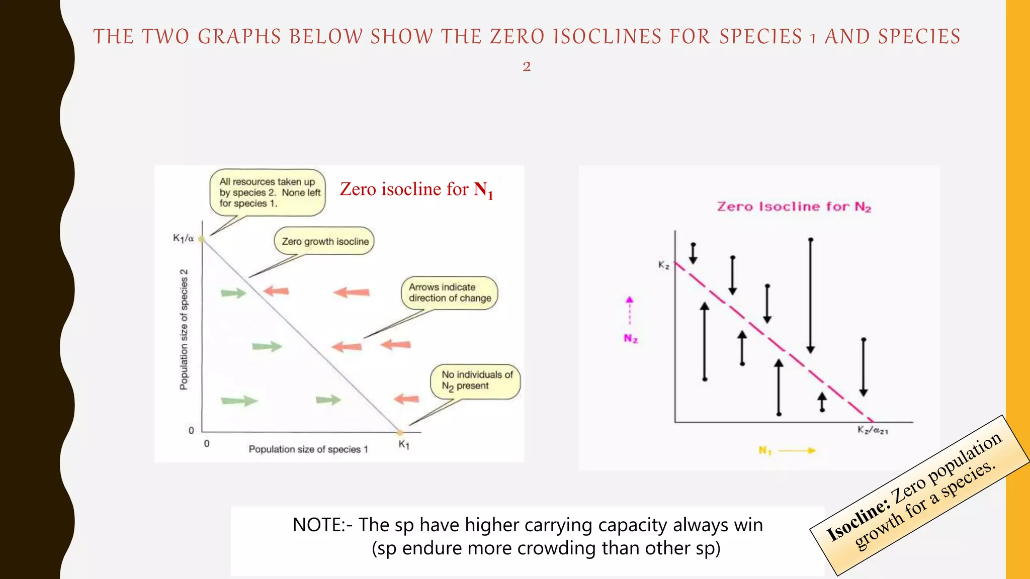 THE TWO GRAPHS BELOW SHOW THE ZERO ISOCLINES FOR SPECIES 1 AND SPECIES
2
NOTE:- The sp have higher carrying capacity always win
(sp endure more crowding than other sp)
Zero isocline for N1
 