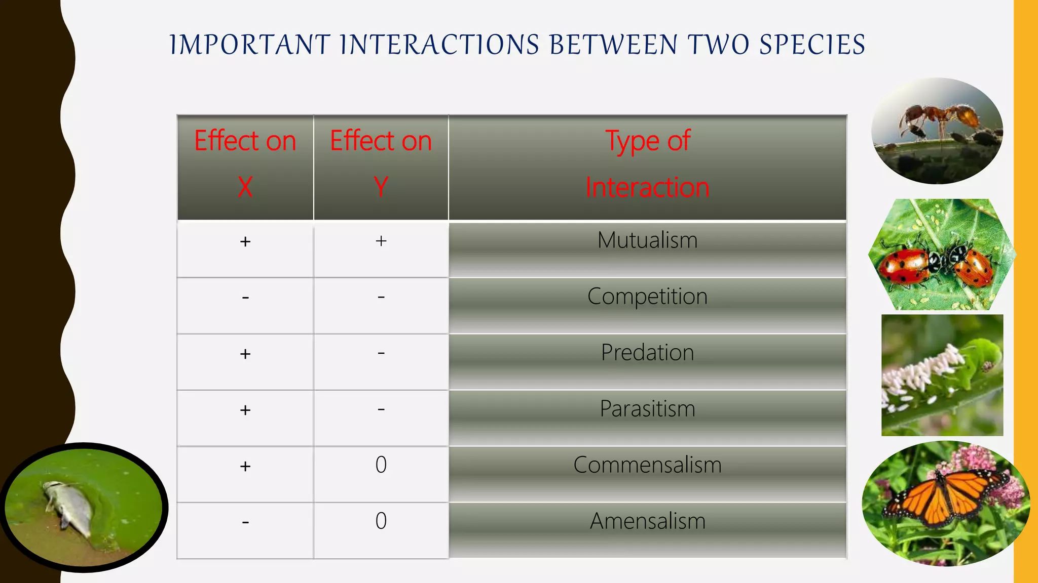 IMPORTANT INTERACTIONS BETWEEN TWO SPECIES
Effect on
X
Effect on
Y
Type of
Interaction
+ + Mutualism
- - Competition
+ - Predation
+ - Parasitism
+ 0 Commensalism
- 0 Amensalism
 