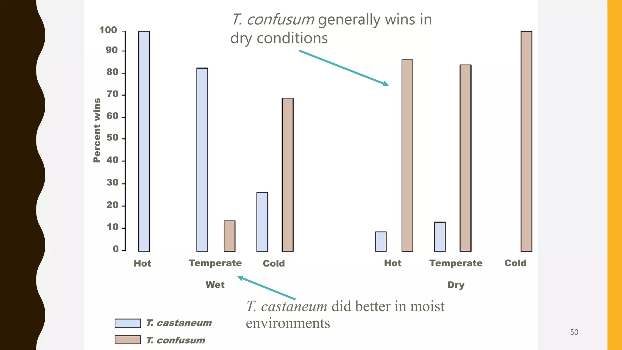 chap08 Competition and coexistence 50
10
20
30
40
50
60
70
80
90
100
0
Hot Temperate
Wet
Cold Hot Temperate
Dry
Cold
T. confusum
T. castaneum
Percentwins
T. confusum generally wins in
dry conditions
T. castaneum did better in moist
environments
 