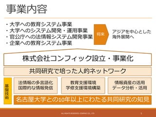事業内容
ALL RIGHTS RESERVED. CONPHIC CO., LTD. 5
名古屋大学との10年以上にわたる共同研究の知見
法情報の多言語化
国際的な情報発信
教育支援環境
学修支援環境構築
情報資産の活用
データ分析・活用基
盤
技
術
共同研究で培った人的ネットワーク
・大学への教育システム事業
・大学へのシステム開発・運用事業
・官公庁への法情報システム開発事業
・企業への教育システム事業
株式会社コンフィック設立・事業化
将来
アジアを中心とした
海外展開へ
 