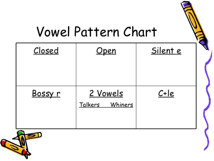 Vowel Syllable Pattern Chart