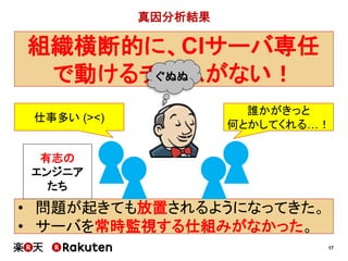 17
• 問題が起きても放置されるようになってきた。
• サーバを常時監視する仕組みがなかった。
真因分析結果
組織横断的に、CIサーバ専任
で動けるチームがない！
誰かがきっと
何とかしてくれる…！
仕事多い (><)
有志の
エンジニア
たち
ぐぬぬ
 