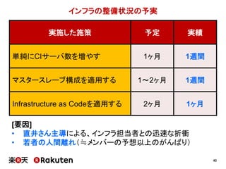 43
インフラの整備状況の予実
実施した施策 予定 実績
単純にCIサーバ数を増やす 1ヶ月 1週間
マスタースレーブ構成を適用する 1～2ヶ月 1週間
Infrastructure as Codeを適用する 2ヶ月 1ヶ月
[要因]
• 直井さん主導による、インフラ担当者との迅速な折衝
• 若者の人間離れ（≒メンバーの予想以上のがんばり）
 