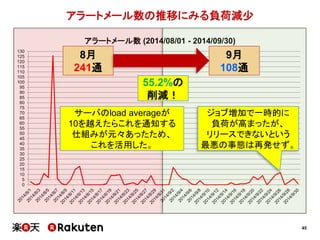 45
0
5
10
15
20
25
30
35
40
45
50
55
60
65
70
75
80
85
90
95
100
105
110
115
120
125
130
アラートメール数 (2014/08/01 - 2014/09/30)
アラートメール数の推移にみる負荷減少
8月
241通
9月
108通
55.2%の
削減！
ジョブ増加で一時的に
負荷が高まったが、
リリースできないという
最悪の事態は再発せず。
サーバのload averageが
10を越えたらこれを通知する
仕組みが元々あったため、
これを活用した。
 