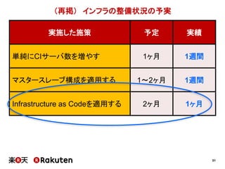 51
（再掲） インフラの整備状況の予実
実施した施策 予定 実績
単純にCIサーバ数を増やす 1ヶ月 1週間
マスタースレーブ構成を適用する 1～2ヶ月 1週間
Infrastructure as Codeを適用する 2ヶ月 1ヶ月
 