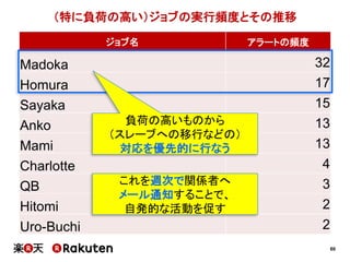 60
（特に負荷の高い）ジョブの実行頻度とその推移
ジョブ名 アラートの頻度
Madoka 32
Homura 17
Sayaka 15
Anko 13
Mami 13
Charlotte 4
QB 3
Hitomi 2
Uro-Buchi 2
負荷の高いものから
（スレーブへの移行などの）
対応を優先的に行なう
これを週次で関係者へ
メール通知することで、
自発的な活動を促す
 