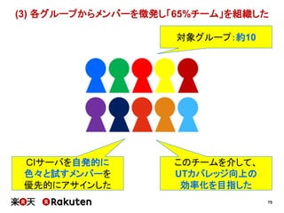 75
(3) 各グループからメンバーを徴発し「65%チーム」を組織した
対象グループ：約10
CIサーバを自発的に
色々と試すメンバーを
優先的にアサインした
このチームを介して、
UTカバレッジ向上の
効率化を目指した
 