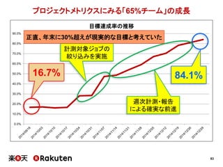 83
プロジェクトメトリクスにみる「65%チーム」の成長
0.0%
10.0%
20.0%
30.0%
40.0%
50.0%
60.0%
70.0%
80.0%
90.0%
目標達成率の推移
84.1%
計測対象ジョブの
絞り込みを実施
16.7%
週次計測・報告
による確実な前進
正直、年末に30%超えが現実的な目標と考えていた
 