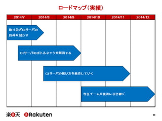 89
ロードマップ（実績）
 
