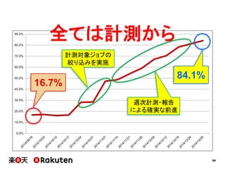 94
0.0%
10.0%
20.0%
30.0%
40.0%
50.0%
60.0%
70.0%
80.0%
90.0%
84.1%
計測対象ジョブの
絞り込みを実施
16.7%
週次計測・報告
による確実な前進
全ては計測から
 