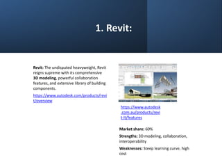 1. Revit:
Revit: The undisputed heavyweight, Revit
reigns supreme with its comprehensive
3D modeling, powerful collaboration
features, and extensive library of building
components.
https://www.autodesk.com/products/revi
t/overview
https://www.autodesk
.com.au/products/revi
t-lt/features
Market share: 60%
Strengths: 3D modeling, collaboration,
interoperability
Weaknesses: Steep learning curve, high
cost
 