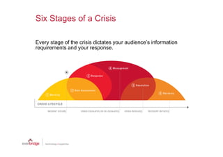 Six Stages of a Crisis

Every stage of the crisis dictates your audience’s information
requirements and your response.
 