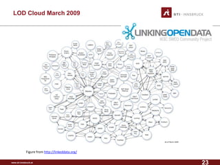 LOD Cloud March 2009 
Figure from http://linkeddata.org/ 
www.sti-innsbruck.at 23 
 