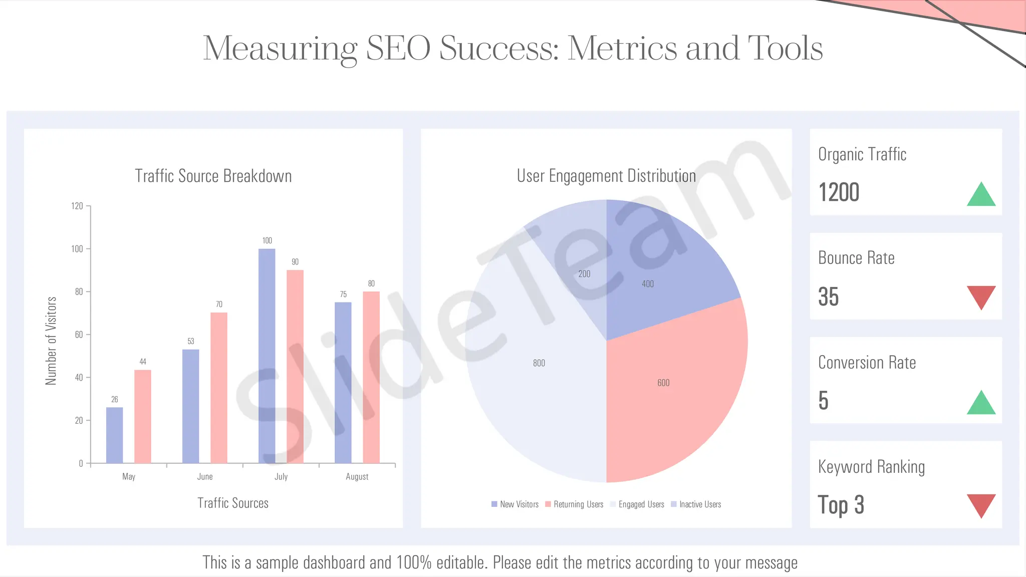 Measuring SEO Success: Metrics and Tools
Organic Traffic
1200
Bounce Rate
35
Conversion Rate
5
Keyword Ranking
Top 3
May June July August
0
20
40
60
80
100
120
26
53
100
75
44
70
90
80
Traffic Source Breakdown
Traffic Sources
Number
of
Visitors
400
600
800
200
User Engagement Distribution
New Visitors Returning Users Engaged Users Inactive Users
This is a sample dashboard and 100% editable. Please edit the metrics according to your message
 