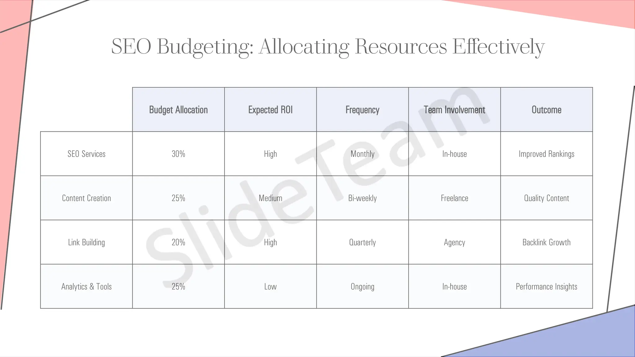 Budget Allocation Expected ROI Frequency Team Involvement Outcome
SEO Services 30% High Monthly In-house Improved Rankings
Content Creation 25% Medium Bi-weekly Freelance Quality Content
Link Building 20% High Quarterly Agency Backlink Growth
Analytics & Tools 25% Low Ongoing In-house Performance Insights
SEO Budgeting: Allocating Resources Effectively
 