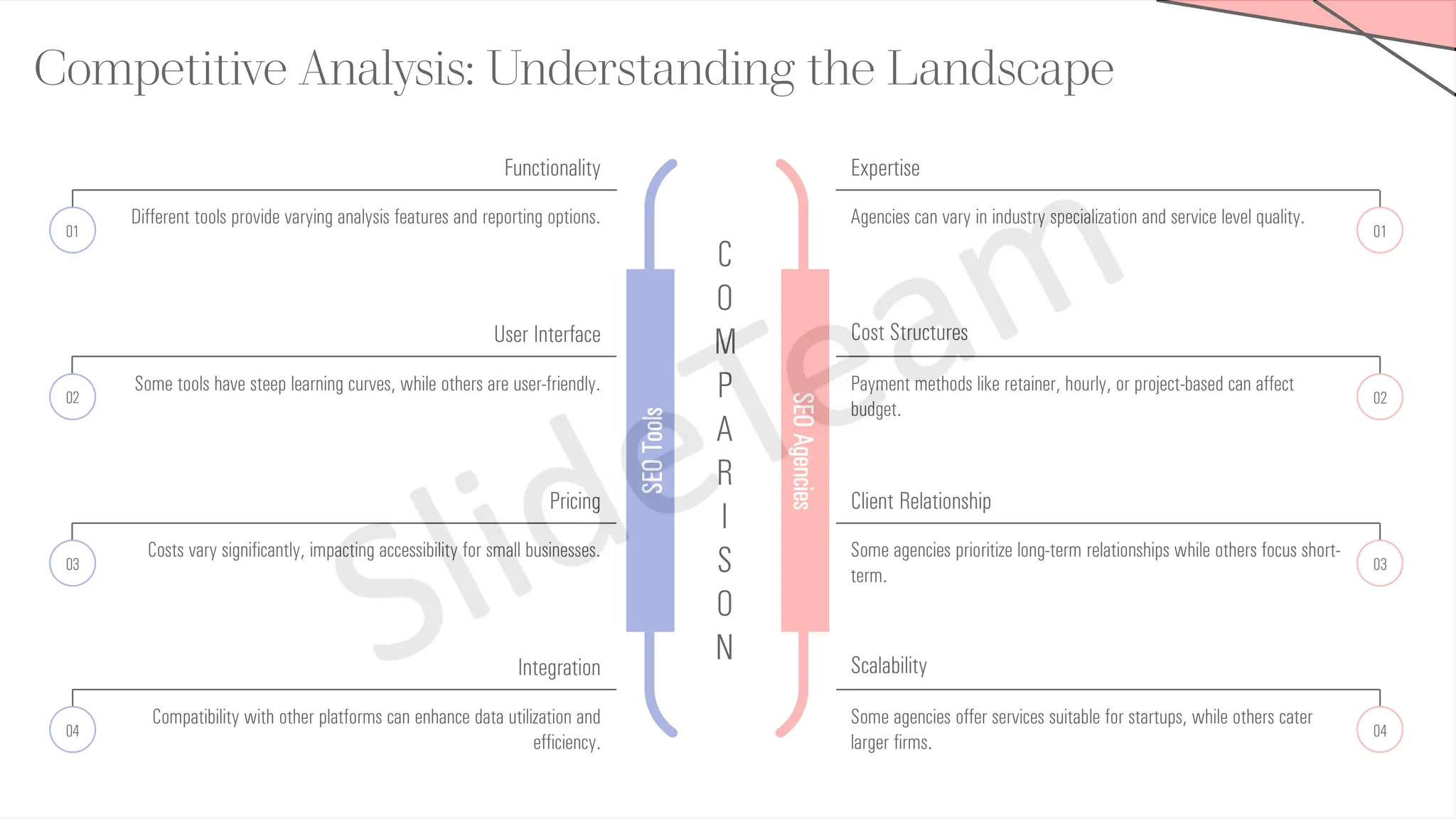 Competitive Analysis: Understanding the Landscape
C
O
M
P
A
R
I
S
O
N
SEO
Tools
01
Functionality
Different tools provide varying analysis features and reporting options.
02
User Interface
Some tools have steep learning curves, while others are user-friendly.
03
Pricing
Costs vary significantly, impacting accessibility for small businesses.
04
Integration
Compatibility with other platforms can enhance data utilization and
efficiency.
SEO
Agencies
01
Expertise
Agencies can vary in industry specialization and service level quality.
02
Payment methods like retainer, hourly, or project-based can affect
budget.
Cost Structures
03
Client Relationship
Some agencies prioritize long-term relationships while others focus short-
term.
04
Scalability
Some agencies offer services suitable for startups, while others cater
larger firms.
 