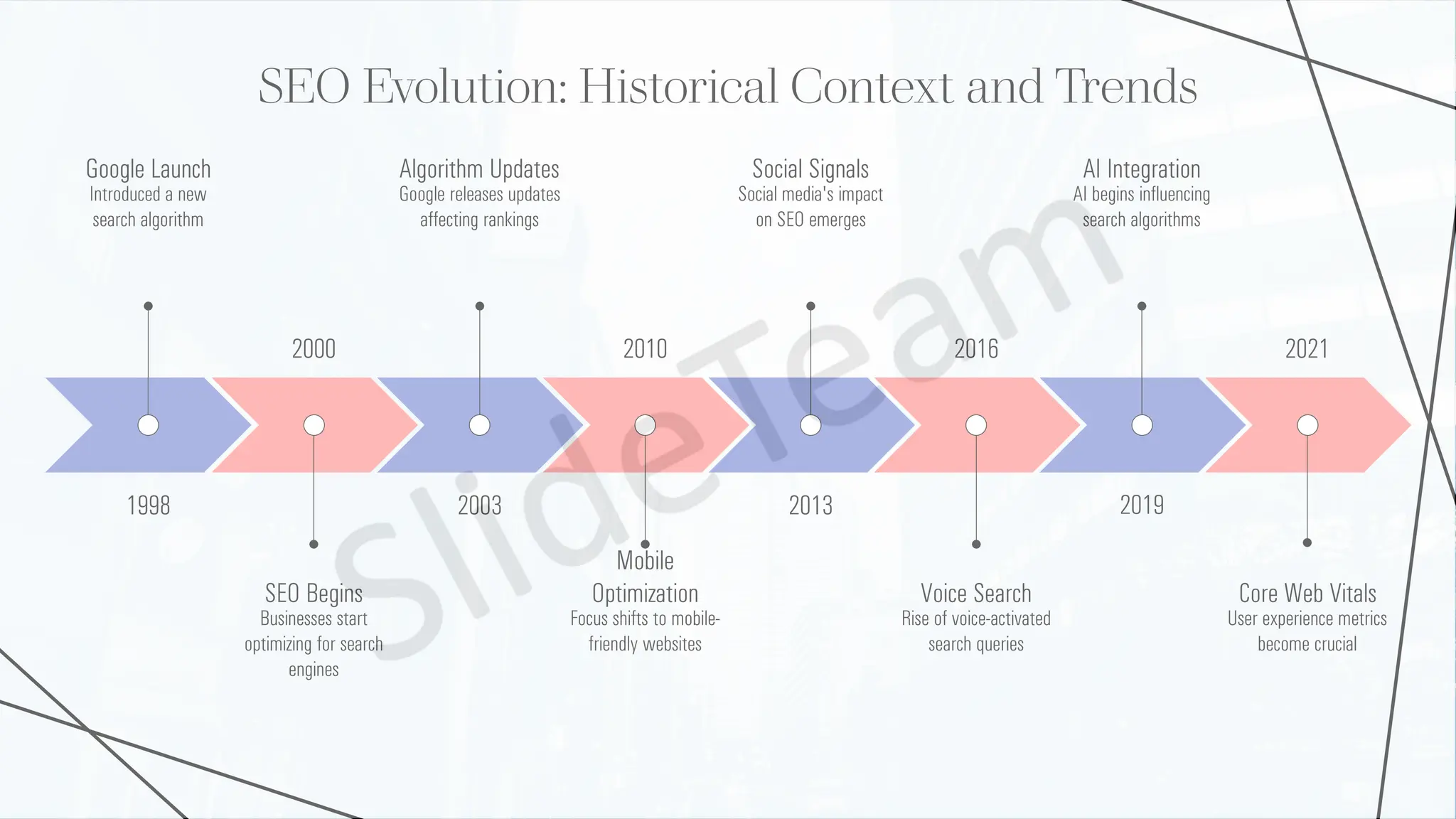 SEO Evolution: Historical Context and Trends
Google Launch
Introduced a new
search algorithm
1998
SEO Begins
Businesses start
optimizing for search
engines
2000
Algorithm Updates
Google releases updates
affecting rankings
2003
Mobile
Optimization
Focus shifts to mobile-
friendly websites
2010
Social Signals
Social media's impact
on SEO emerges
2013
Voice Search
Rise of voice-activated
search queries
2016
AI Integration
AI begins influencing
search algorithms
2019
Core Web Vitals
User experience metrics
become crucial
2021
 