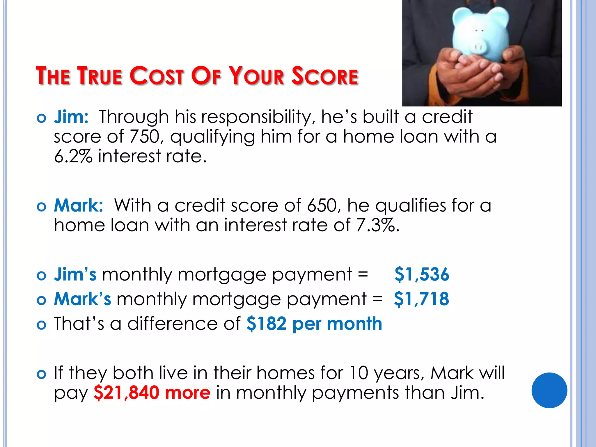 The True Cost Of Your Score Jim:  Through his responsibility, he’s built a credit score of 750, qualifying him for a home loan with a 6.2% interest rate.Mark:  With a credit score of 650, he qualifies for a home loan with an interest rate of 7.3%.Jim’s monthly mortgage payment =     $1,536Mark’s monthly mortgage payment =  $1,718That’s a difference of $182 per monthIf they both live in their homes for 10 years, Mark will pay $21,840 more in monthly payments than Jim.