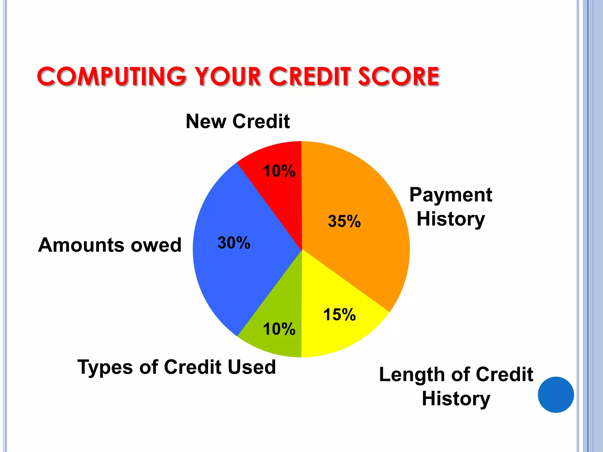 COMPUTING YOUR CREDIT SCORENew Credit10%Payment History35%Amounts owed30%15%10%Types of Credit UsedLength of Credit History