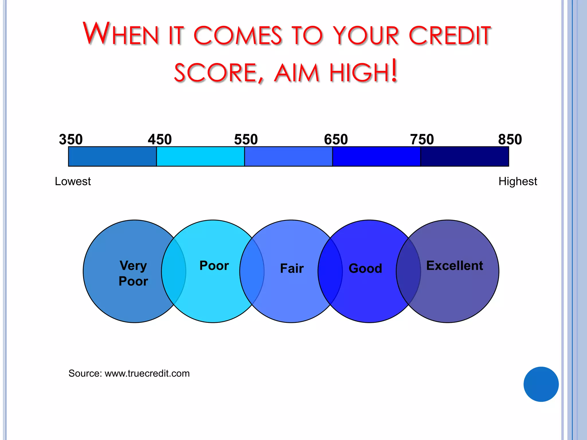 When it comes to your credit score, aim high!350450550650750850LowestHighestVeryPoorPoorExcellentFairGoodSource: www.truecredit.com