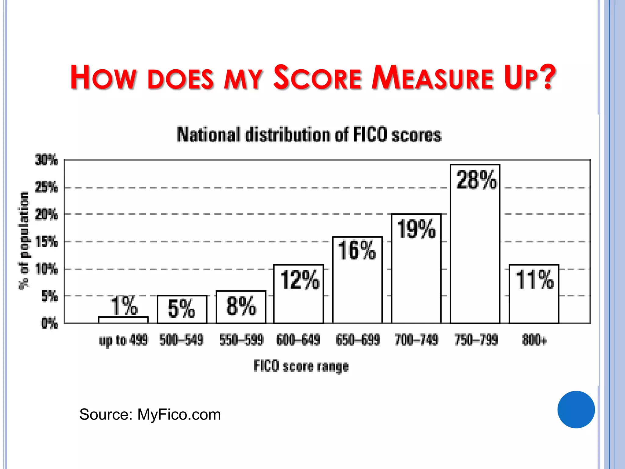 How does my Score Measure Up? Source: MyFico.com