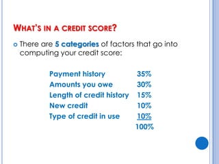 What’s in a credit score?There are 5 categories of factors that go into computing your credit score:Payment history		35%Amounts you owe		30%Length of credit history	15%New credit			10%Type of credit in use	10%						 100%			