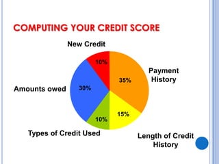 COMPUTING YOUR CREDIT SCORENew Credit10%Payment History35%Amounts owed30%15%10%Types of Credit UsedLength of Credit History